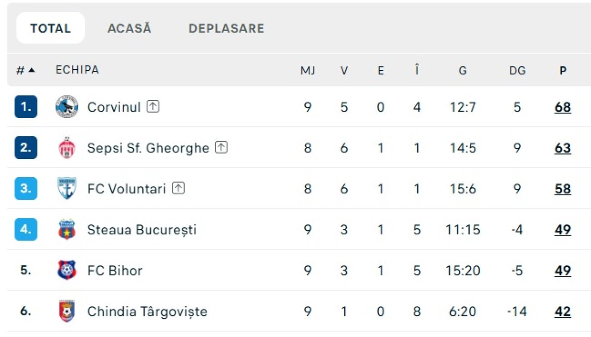 Chindia este sigură de locul de baraj, chiar dacă ocupă ultimul loc în play-ff-ul Ligii 2