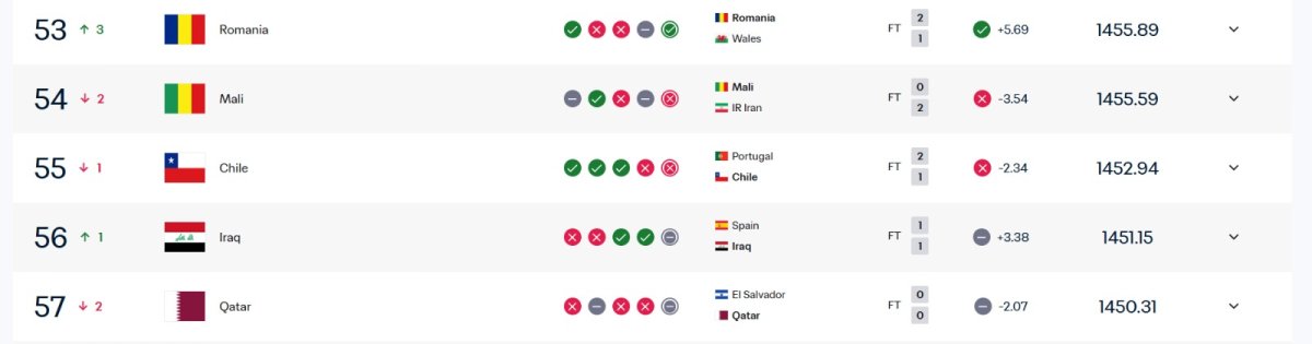 România se află pe poziția 53 în clasamentul FIFA