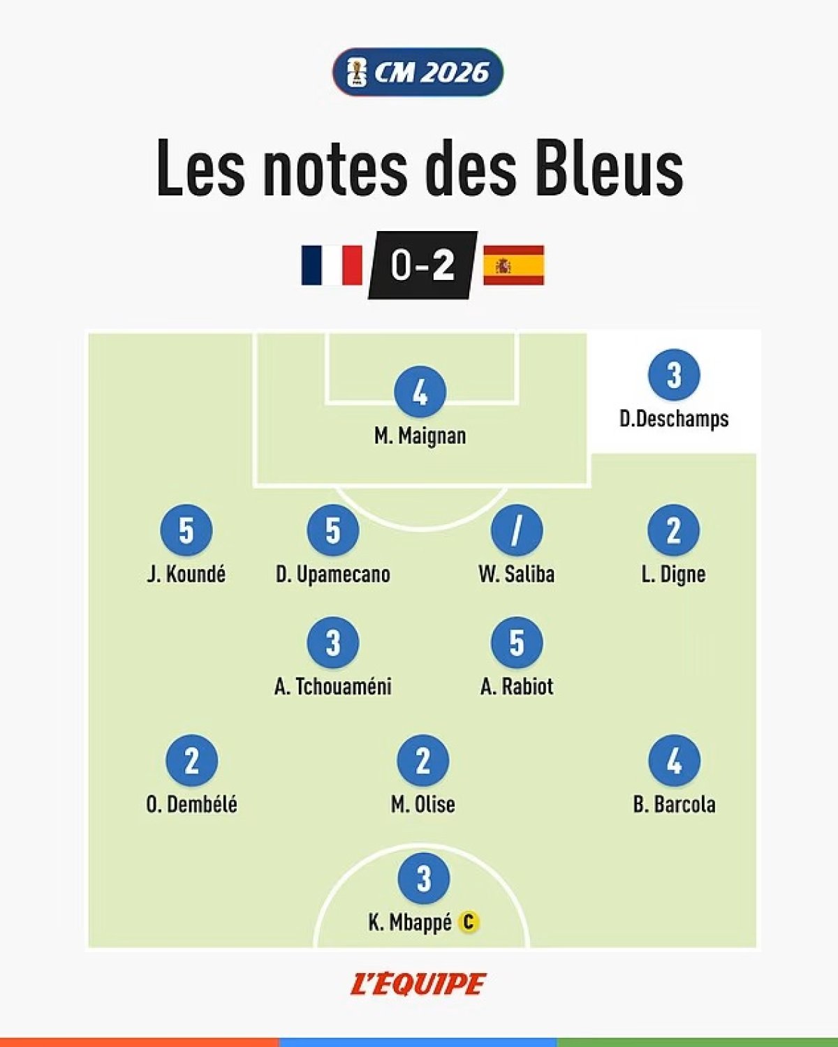 Cei de la L'Equipe au fost foarte duri cu fotbaliștii Franței