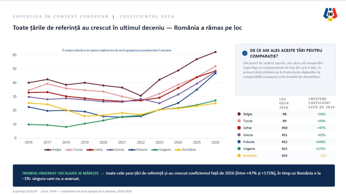 România a stagnat în clasamentul coeficienților