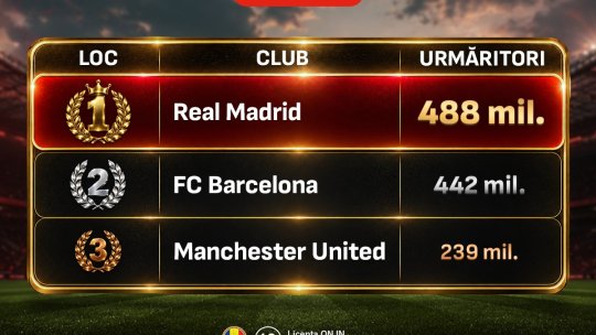 Cele mai populare cluburi de fotbal pe social media în 2026 (P)