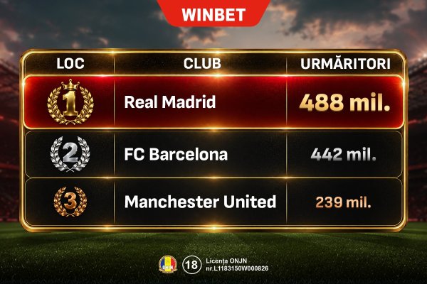 Cele mai populare cluburi de fotbal pe social media în 2026 (P)