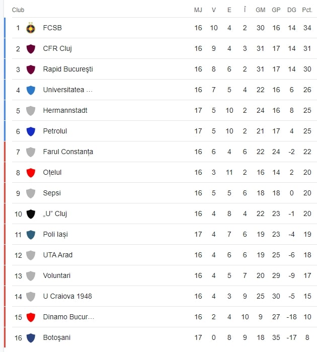 Clasament Liga 1