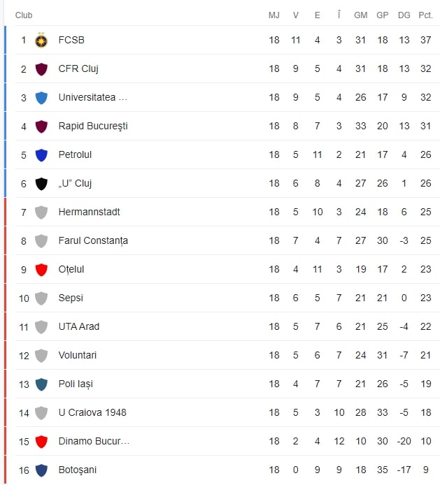 Clasament Liga 1