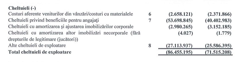 În anul fiscal 2023, CFR Cluj a avut cheltuieli mult mai mari decât veniturile
