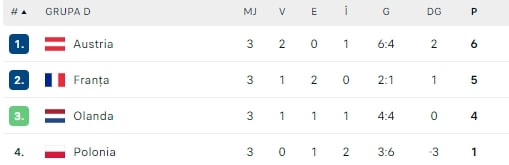 Clasament grupa D