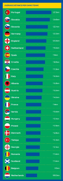 Clasamentul distanțelor parcurse (medie/meci) la Campionatul European din Germania